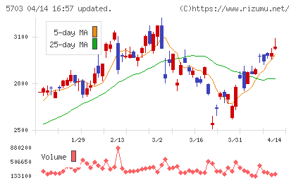 日本軽金属ホールディングスチャート