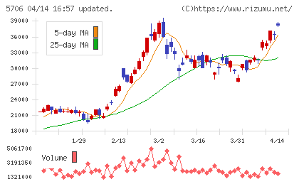 三井金属チャート