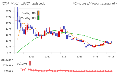 東邦亜鉛チャート