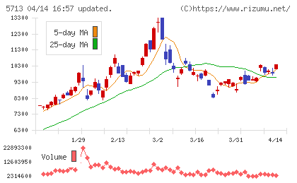 住友金属鉱山チャート