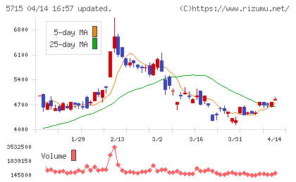 古河機械金属チャート