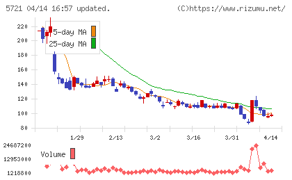 エス・サイエンスチャート