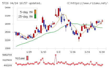 大阪チタニウムテクノロジーズチャート