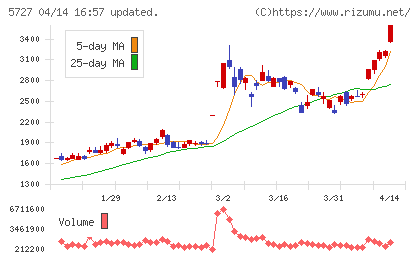 東邦チタニウムチャート