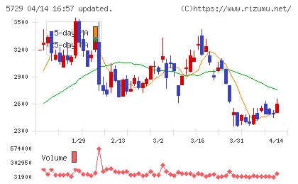 日本精鉱チャート