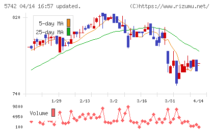 エヌアイシ・オートテックチャート