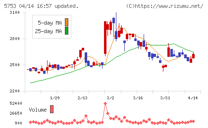 日本伸銅チャート
