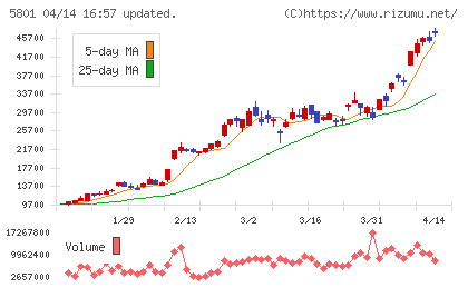 古河電気工業チャート