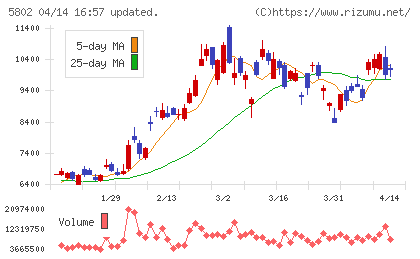 住友電気工業チャート