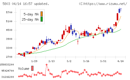 フジクラチャート