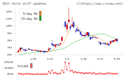 三ッ星チャート