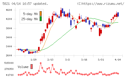 平河ヒューテックチャート