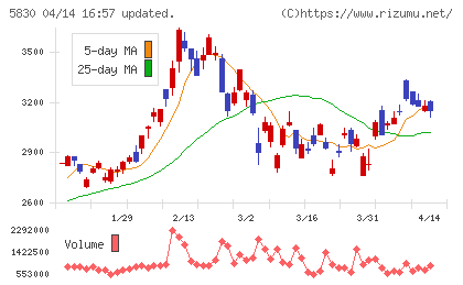 いよぎんホールディングスチャート
