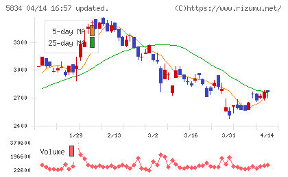 ＳＢＩリーシングサービスチャート