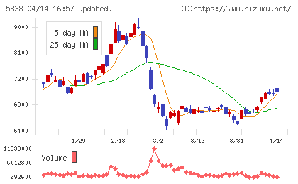楽天銀行チャート