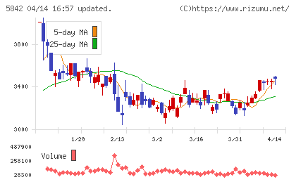 インテグラルチャート