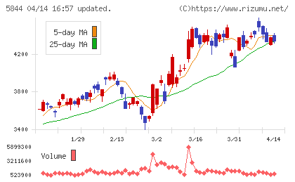 京都フィナンシャルグループチャート