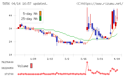 エルアイイーエイチチャート
