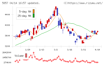 ＡＲＥホールディングスチャート