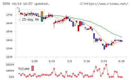 ＳＴＧチャート