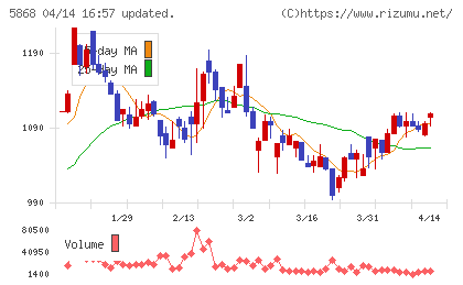 ロココチャート