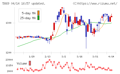 早稲田学習研究会チャート