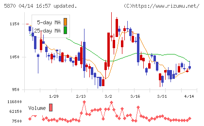 ナルネットコミュニケーションズチャート