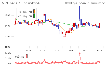 SOLIZE Holdingsチャート