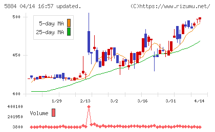 クラダシチャート