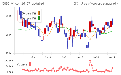 ジーデップ・アドバンスチャート