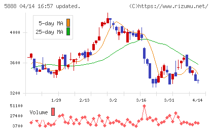 DAIWA CYCLEチャート