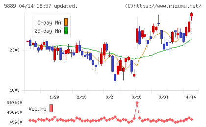 Ｊａｐａｎ　Ｅｙｅｗｅａｒ　Ｈｏｌｄｉｎｇｓチャート
