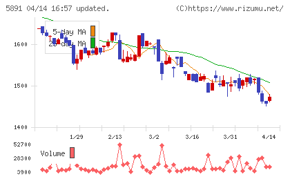 魁力屋チャート