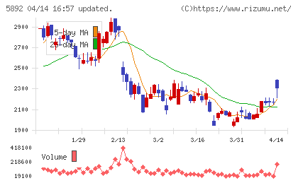 ｙｕｔｏｒｉチャート