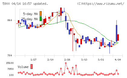 ダイケンチャート