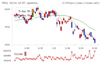 東洋製罐グループホールディングスチャート