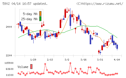 ホッカンホールディングスチャート