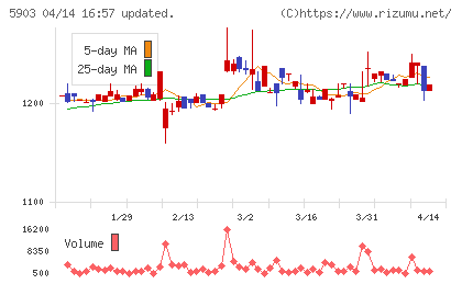 ＳＨＩＮＰＯチャート