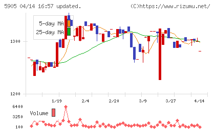 日本製罐チャート