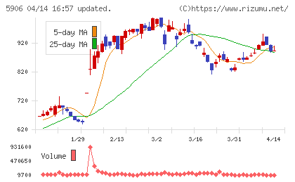 エムケー精工チャート