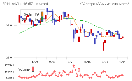 横河ブリッジホールディングスチャート