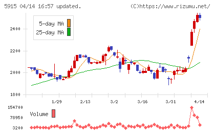駒井ハルテックチャート