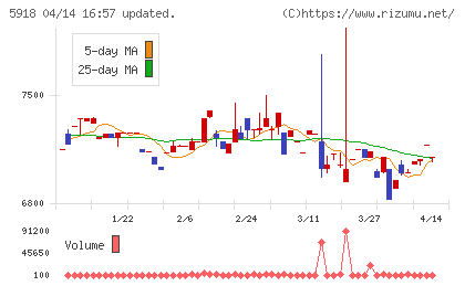 瀧上工業チャート