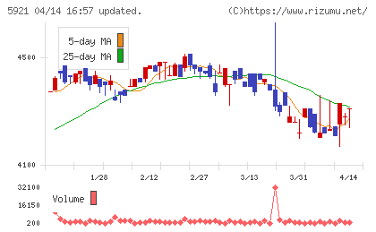 川岸工業チャート