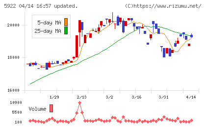 那須電機鉄工チャート