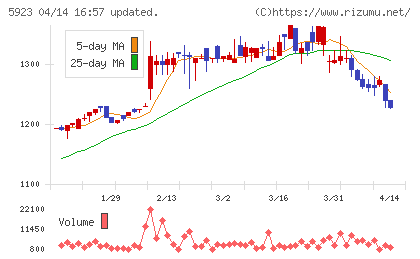 高田機工チャート