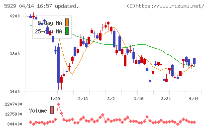 三和ホールディングスチャート