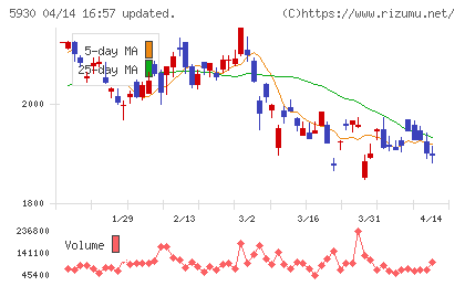 文化シヤッターチャート