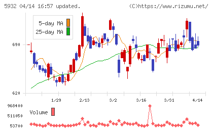 三協立山チャート
