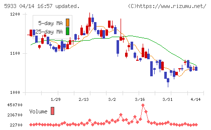 アルインコチャート